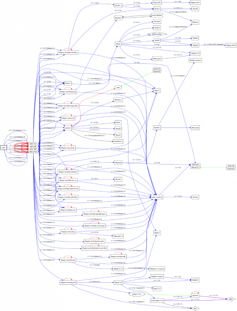 NGINX Abhängigkeiten mit debtree visualisiert