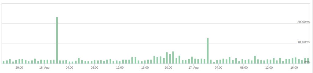 Netcup Webhosting 2000 Ladezeit