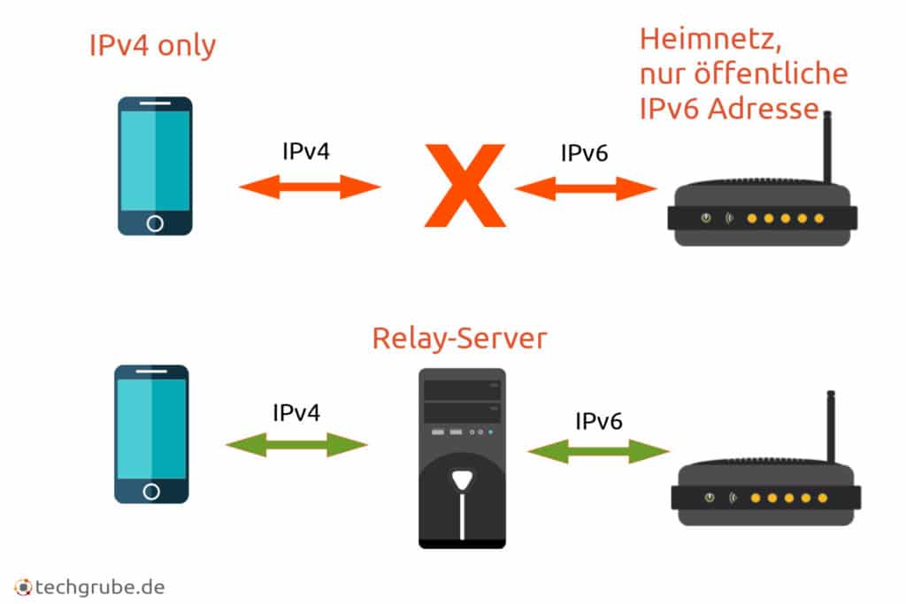 Relay Server Prinzip